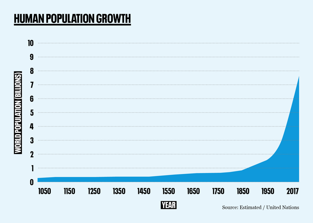 UN graph of world populations numbers