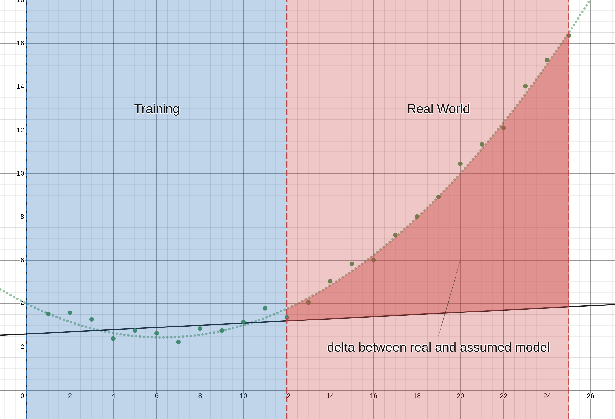 graph of straight line linear regression on quadratic data