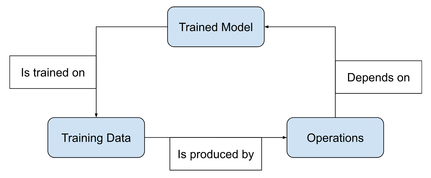 the triangle of sadness formed by models, training data, and operations