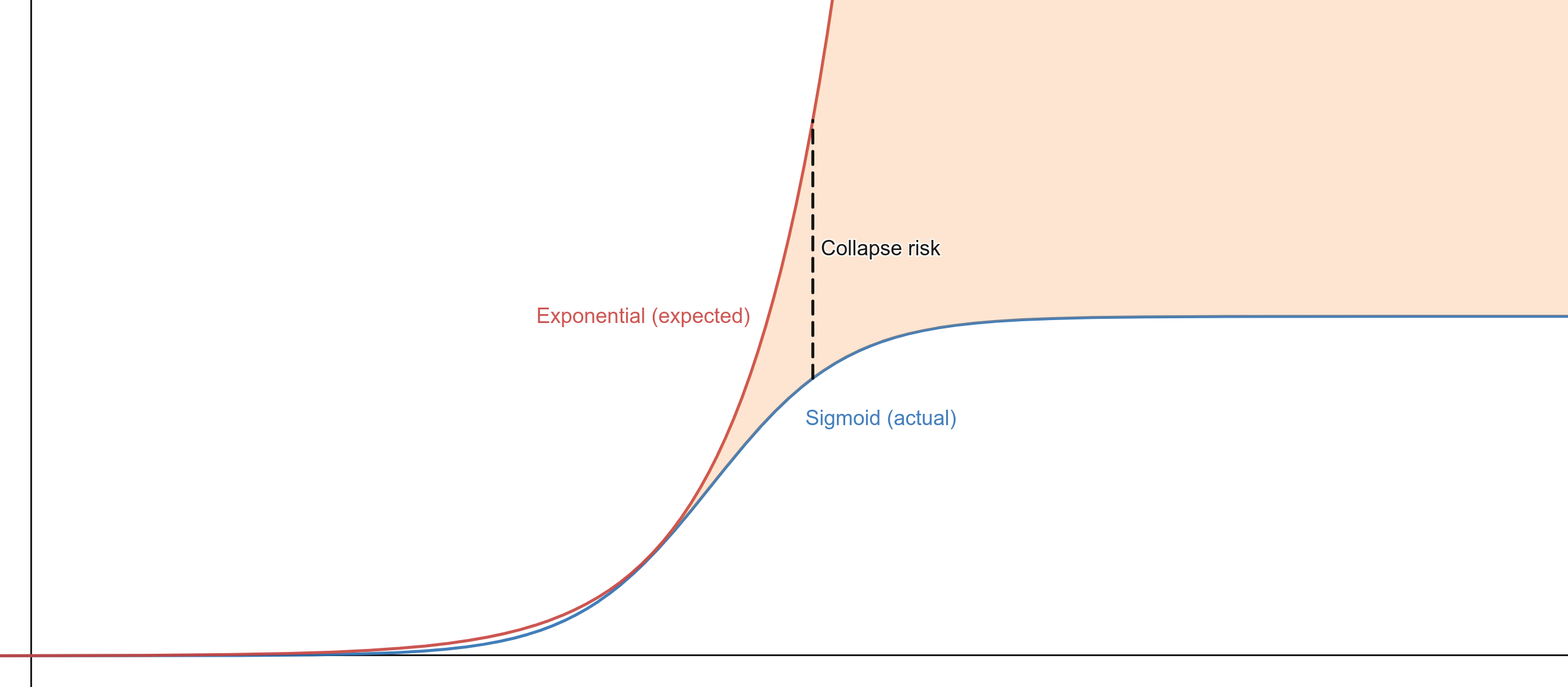 graph comparing sigmoid reality and exponential expectations