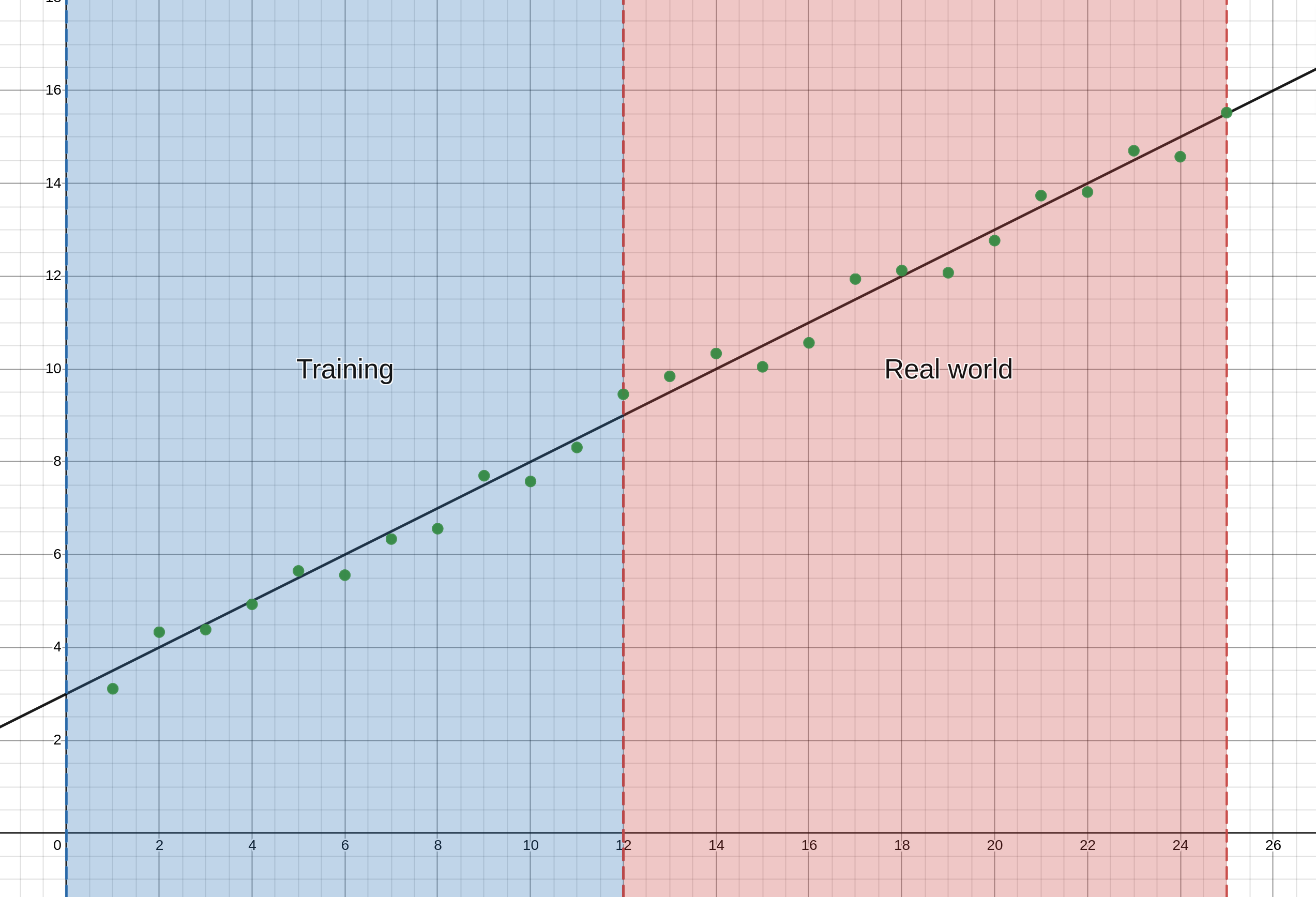 graph of straight line linear regression on linear data