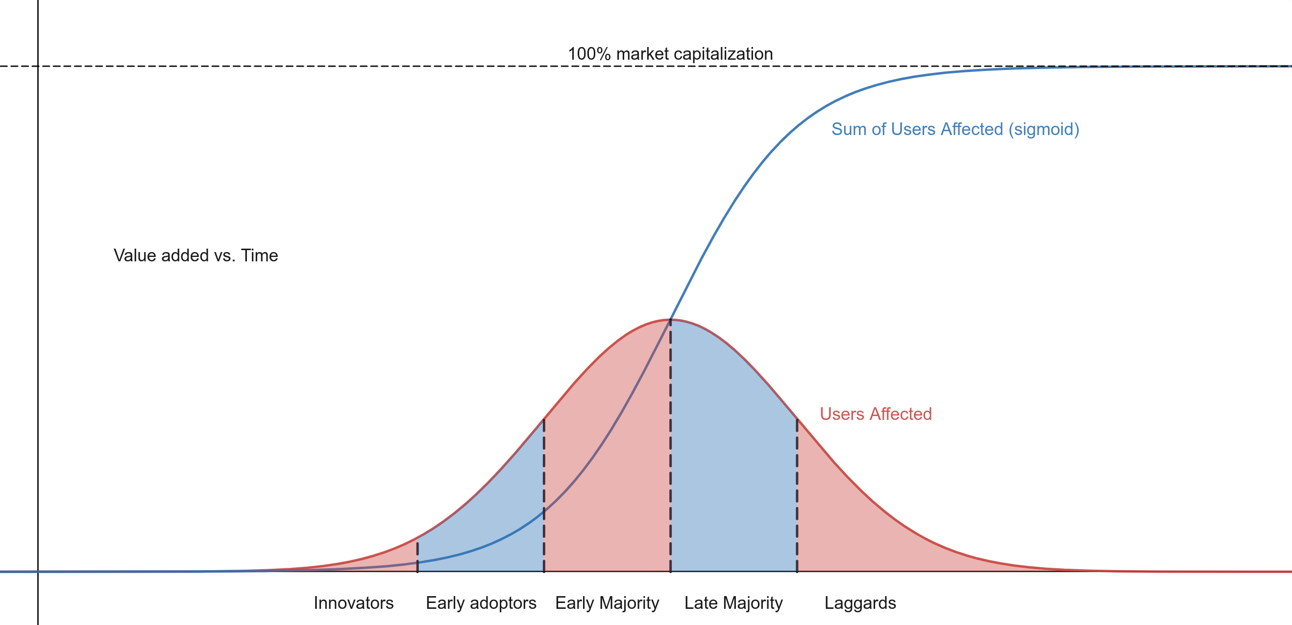 graph showing innovation diffusion