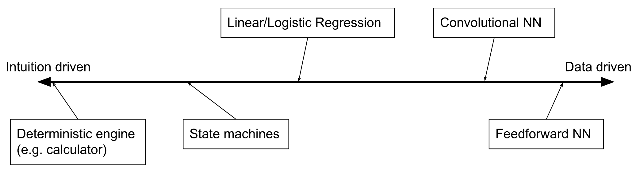 data model spectrum between intuition driven and data driven models