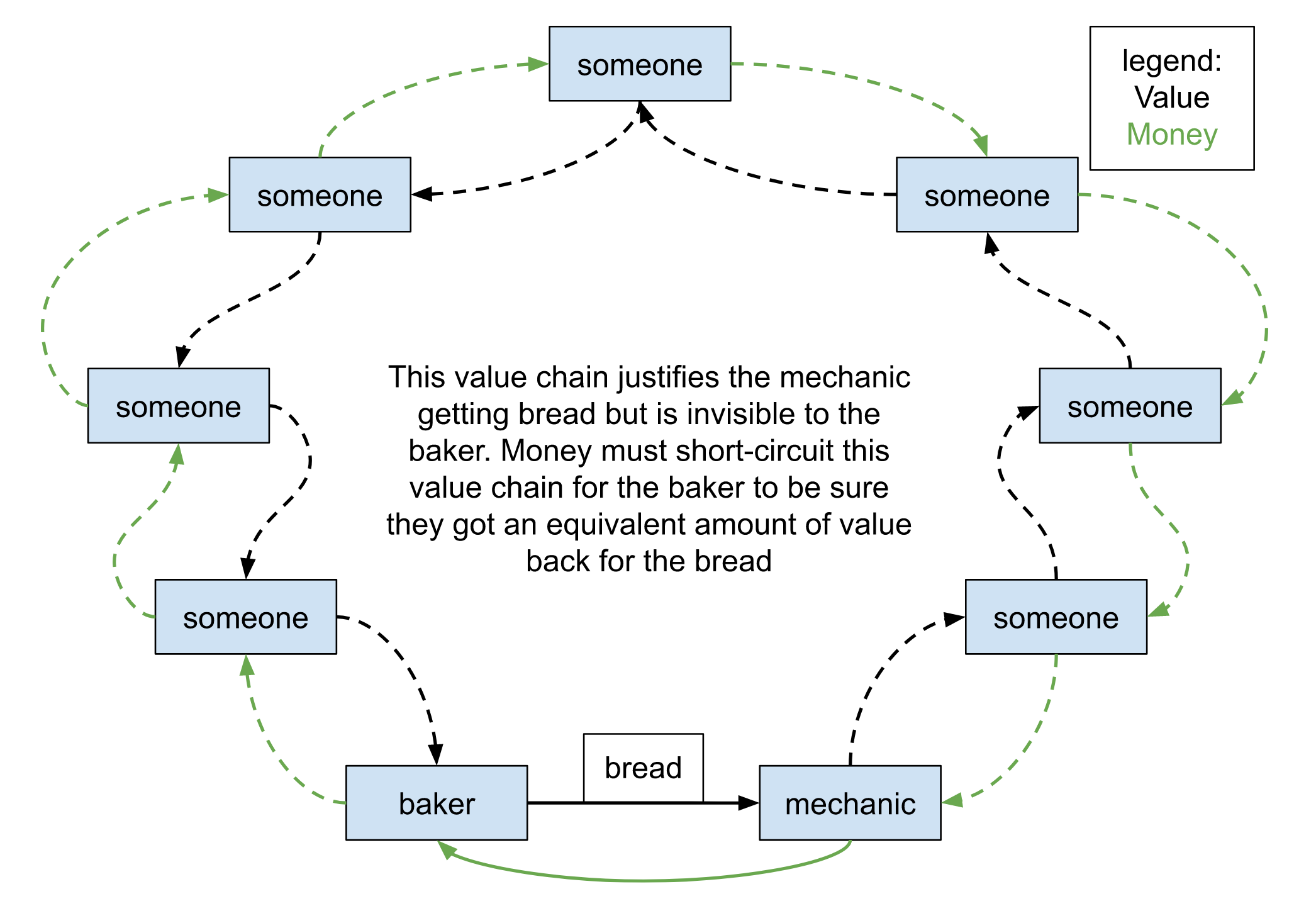 diagram showing how money accounts for value