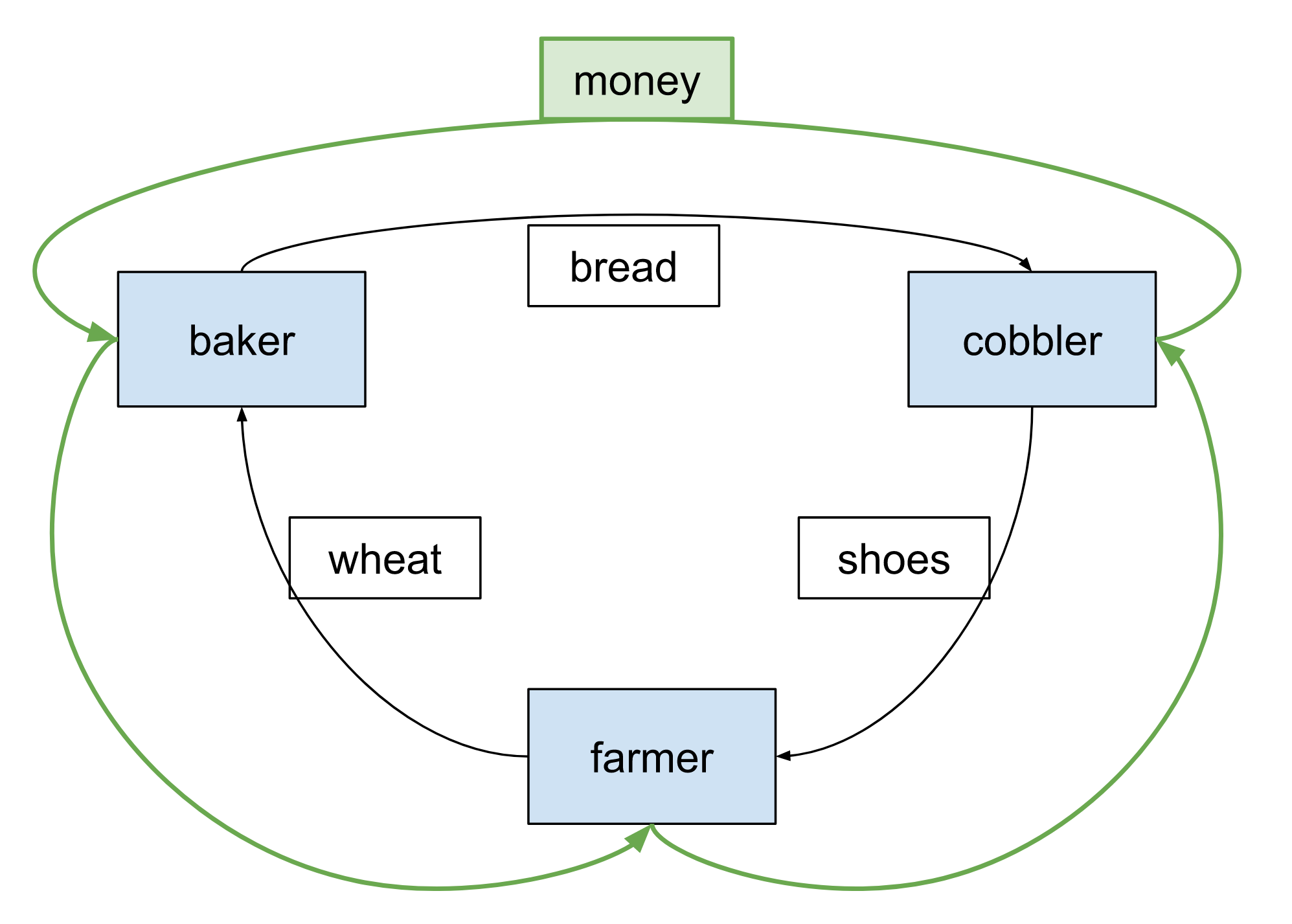 diagram to show this simple economy